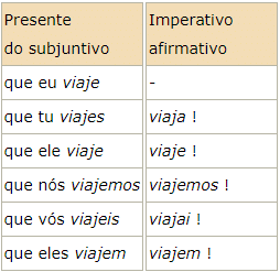 conjugação verbo viajar - houaiss